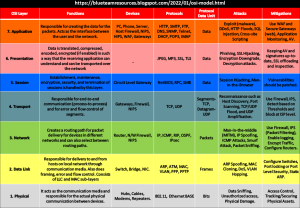end to end layer in OSI model