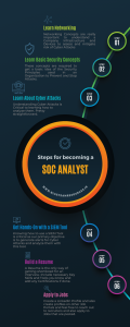 SOC Analyst Requirements