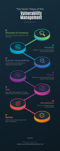 Vulnerability Management Lifecycle