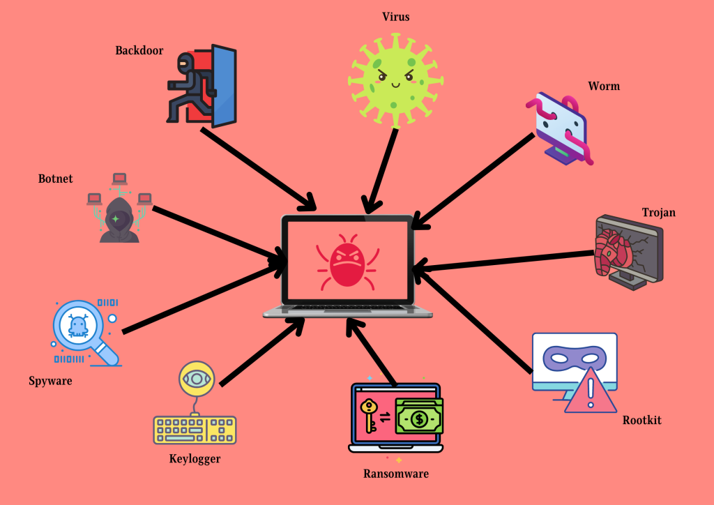 21 Types Of Malware: Ultimate Guide & Protection Tips