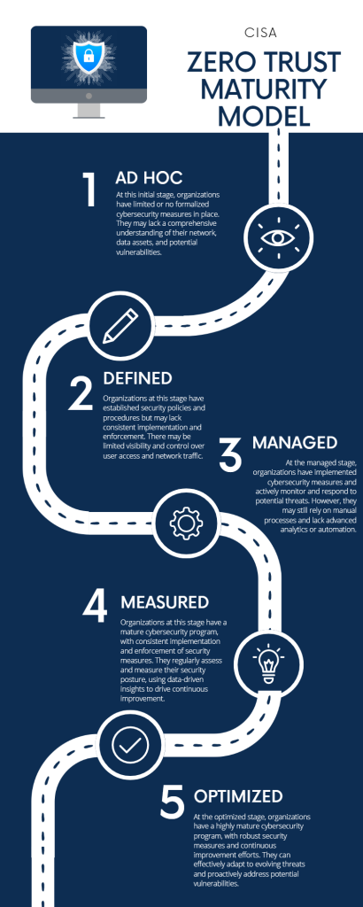 CISA Zero Trust Maturity Model: #1 Guide To Robust Security